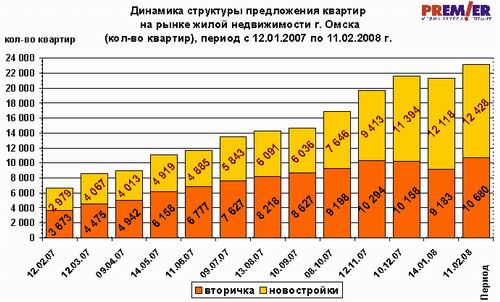 Динамика структуры предложения квартир на рынке жилой недвижимости Омска (кол-во квартир)
