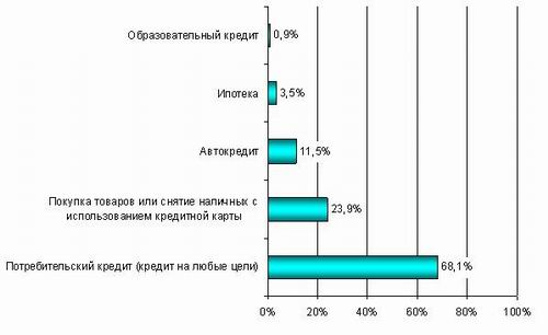 Некоторые предпочитают потребительский