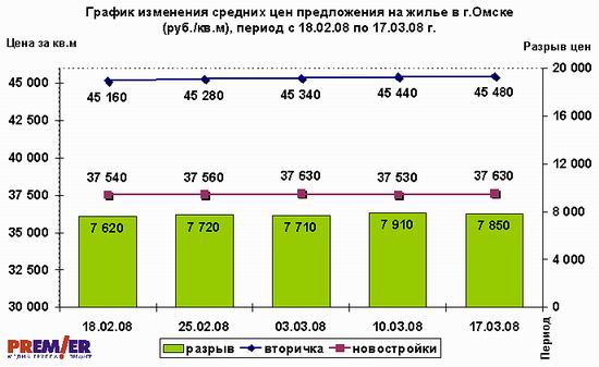 График изменения средних цен на жилье (руб./кв.м)