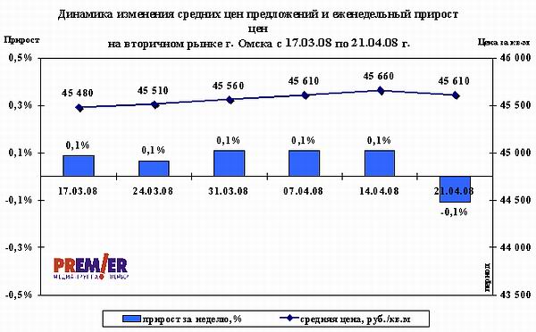 Динамика изменения средних цен предложений и еженедельный прирост цен