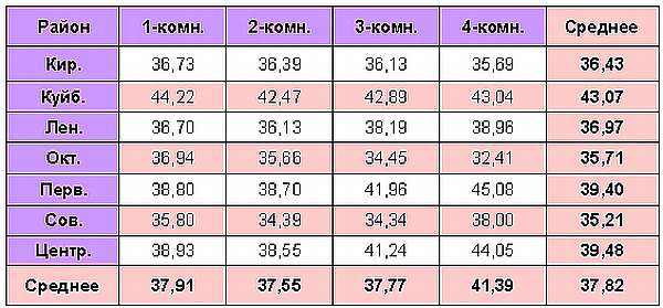 Таблица средней цены предложения в новостройках Омска