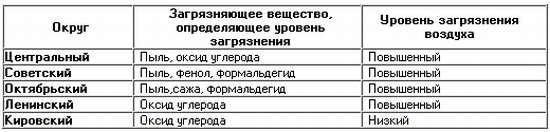 Загрязнение атмосферного воздуха в округах Омска в апреле 2008 года