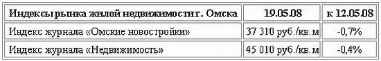 Индексы рынка жилой недвижимости Омска