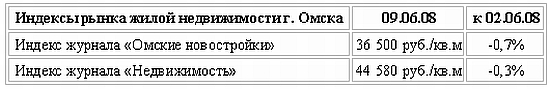 Индексы рынка жилой недвижимости Омска