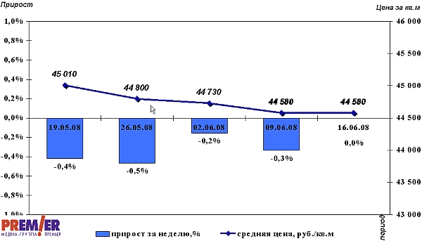 Динамика изменения цен на вторичном рынке Омска 