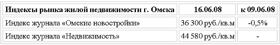 Индексы рынка жилой недвижимости Омска