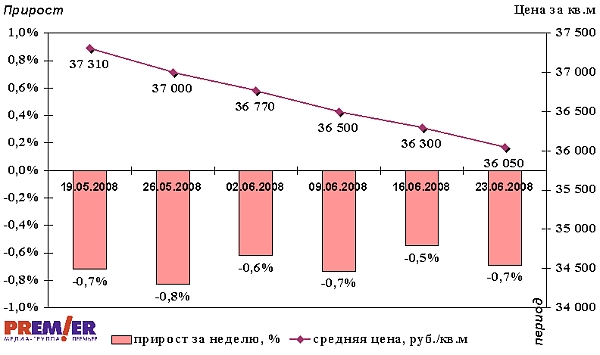 Динамика изменения средних цен предложений и еженедельный прирост цен на новостройки 