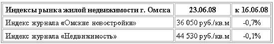 Индексы рынка жилой недвижимости Омска 