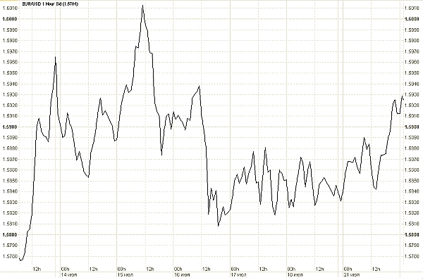 евро / доллар