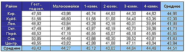 На одно "подороже" - четыре "подешевле"