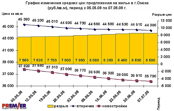 График изменения средних цен предложения на жилье в Омске