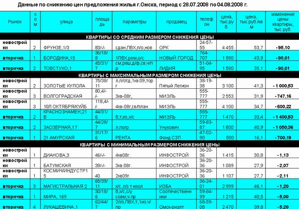Таблица снижения цен на жилье Таблица снижения цен на жилье