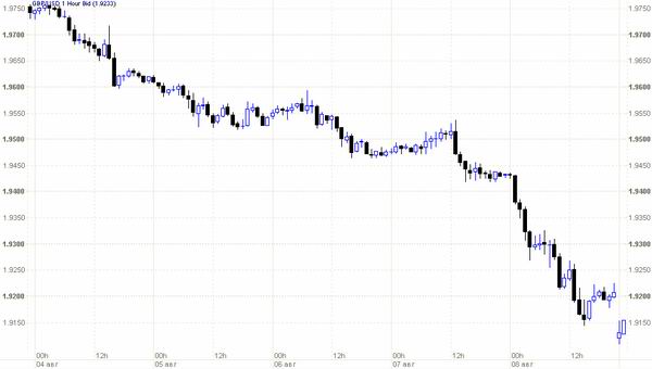 График фунт/доллар