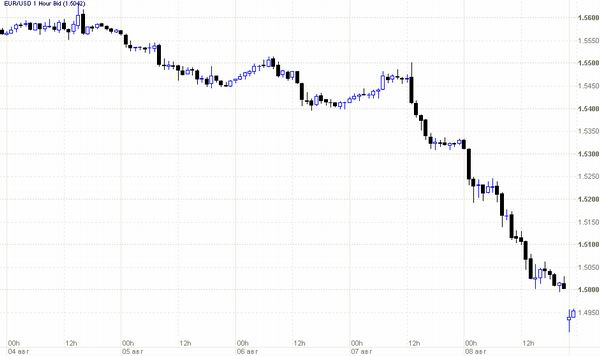 График доллар/евро