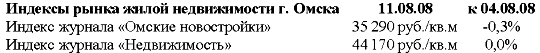 Индексы рынка жилой недвижимости за 11.08.08.