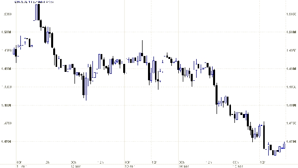График евро/доллар