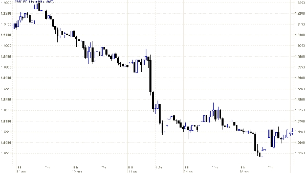 График фунт/доллар