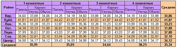 Таблица средней цены предложения в новостройках