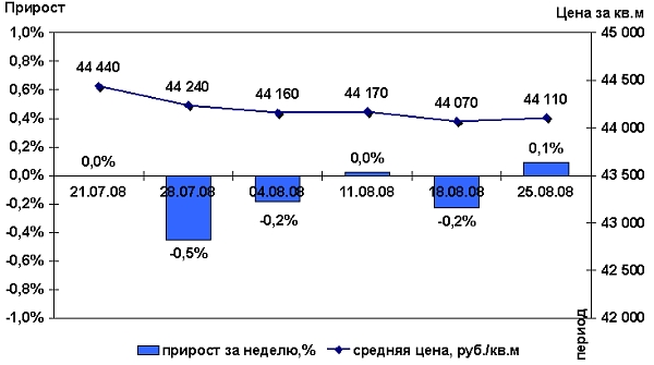 Динамика изменения средних цен предложений 