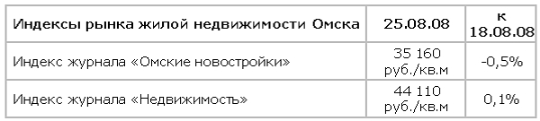 Индексы рынка жилой недвижимости