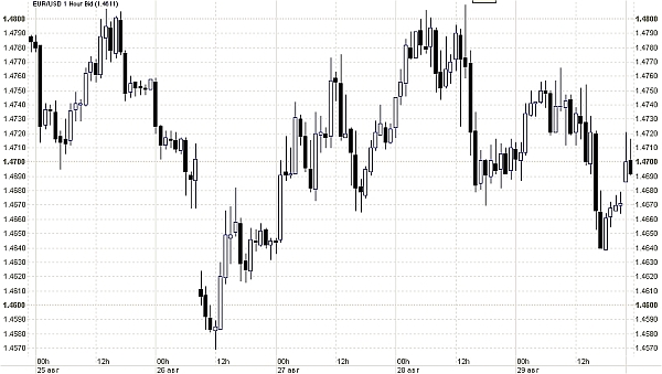евро / доллар