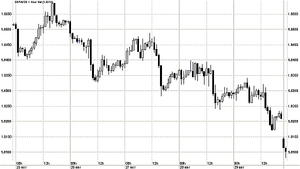 фунт стерлинга / доллар