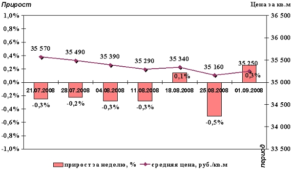 Динамика изменения средних цен предложений и еженедельный прирост цен 