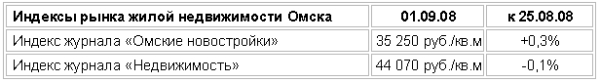 Индексы рынка жилой недвижимости Омска 