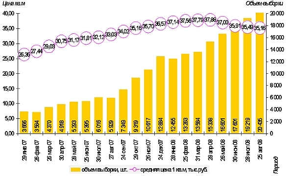 Динамика  средней цены и объем выборки предложения на первичном рынке жилья