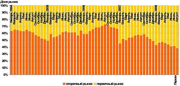 Динамика структуры предложения квартир на рынке жилой недвижимости