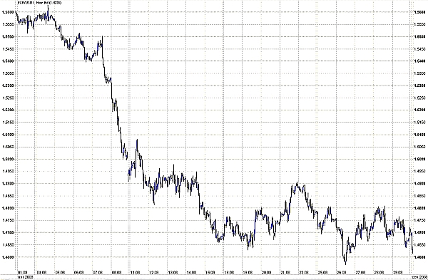 EUR / USD, август 2008 (1.4236) EUR / USD, август 2008 (1.4236)