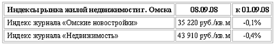 Индексы рынка жилой недвижимости Омска