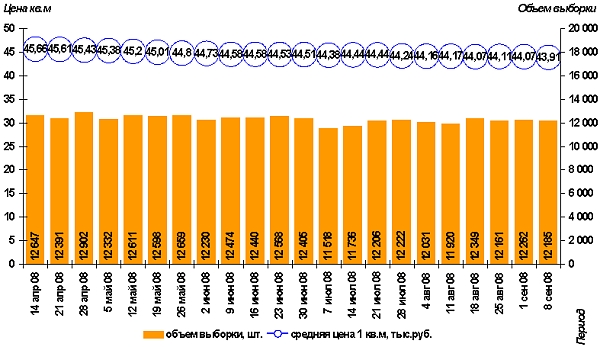 Динамика  средней цены и объем выборки предложения на вторичном рынке