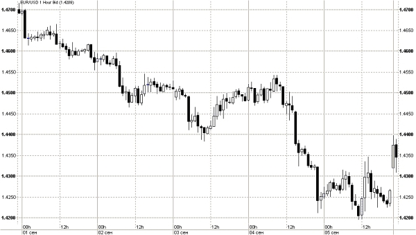 EURO / USD, 1-6 сентября (1.4209) EURO / USD, 1-6 сентября (1.4209)
