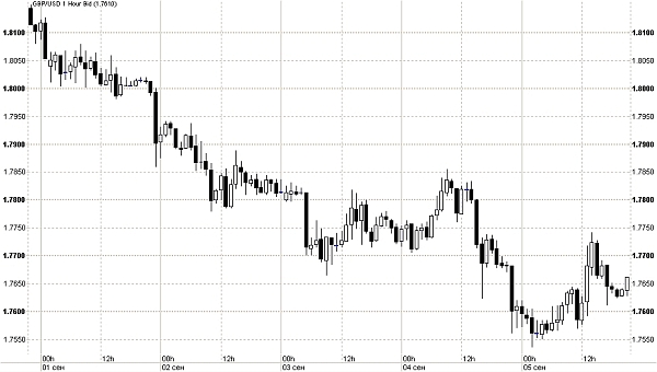 GBP / USD, 1-6 сентября (1.7610) GBP / USD, 1-6 сентября (1.7610)