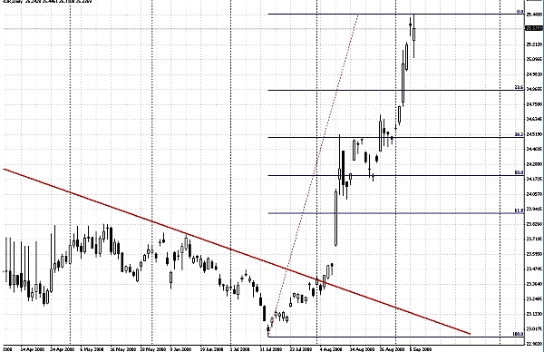 ESD / RUR, апрель - сентябрь