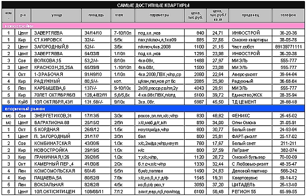 Таблица самых доступных квартир Таблица самых доступных квартир
