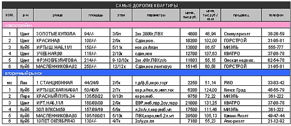 Таблица самых дорогих квартир