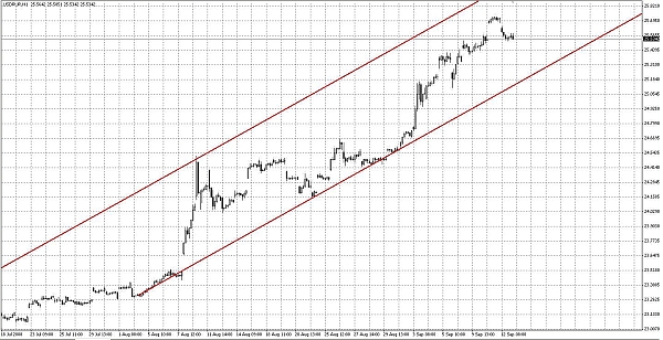 USD/RUR, 18.08.08 - 12.09.08 USD/RUR, 18.08.08 - 12.09.08