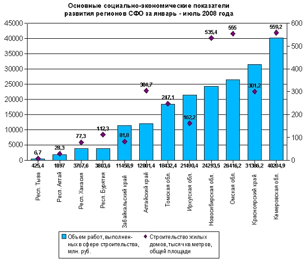 Объем строительных работ и ввод жилья в Сибири