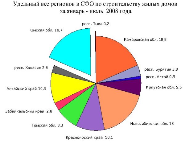 Вклад регионов в строительство жилья