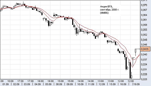 Акции ВТБ, сентябрь 2008 г., ММВБ