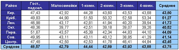 Таблица средней цены предложения на вторичном рынке