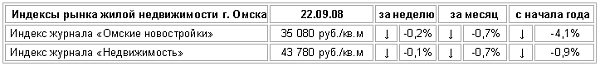 Индексы рынка жилой недвижимости Омска