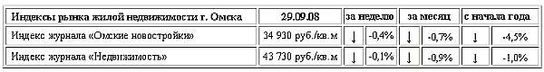 Индексы рынка жилой недвижимости Омска на 29.09.08