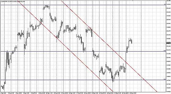 USD / RUR, сентябрь 2008