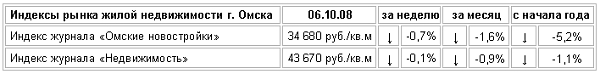 Индексы рынка жилой недвижимости Омска на 06.10.08 Индексы рынка жилой недвижимости Омска на 06.10.08