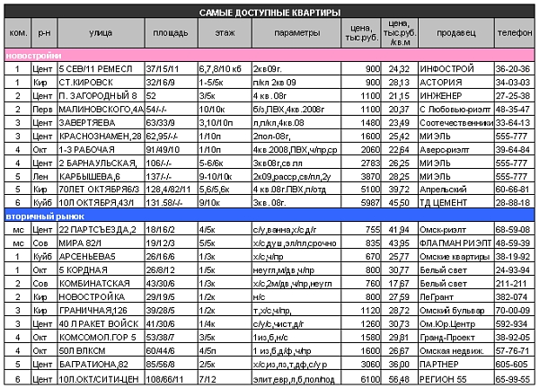 Таблица самых доступных квартир Таблица самых доступных квартир