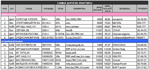Таблица самых дорогих квартир 