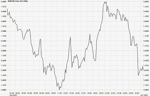 EUR / USD EUR / USD